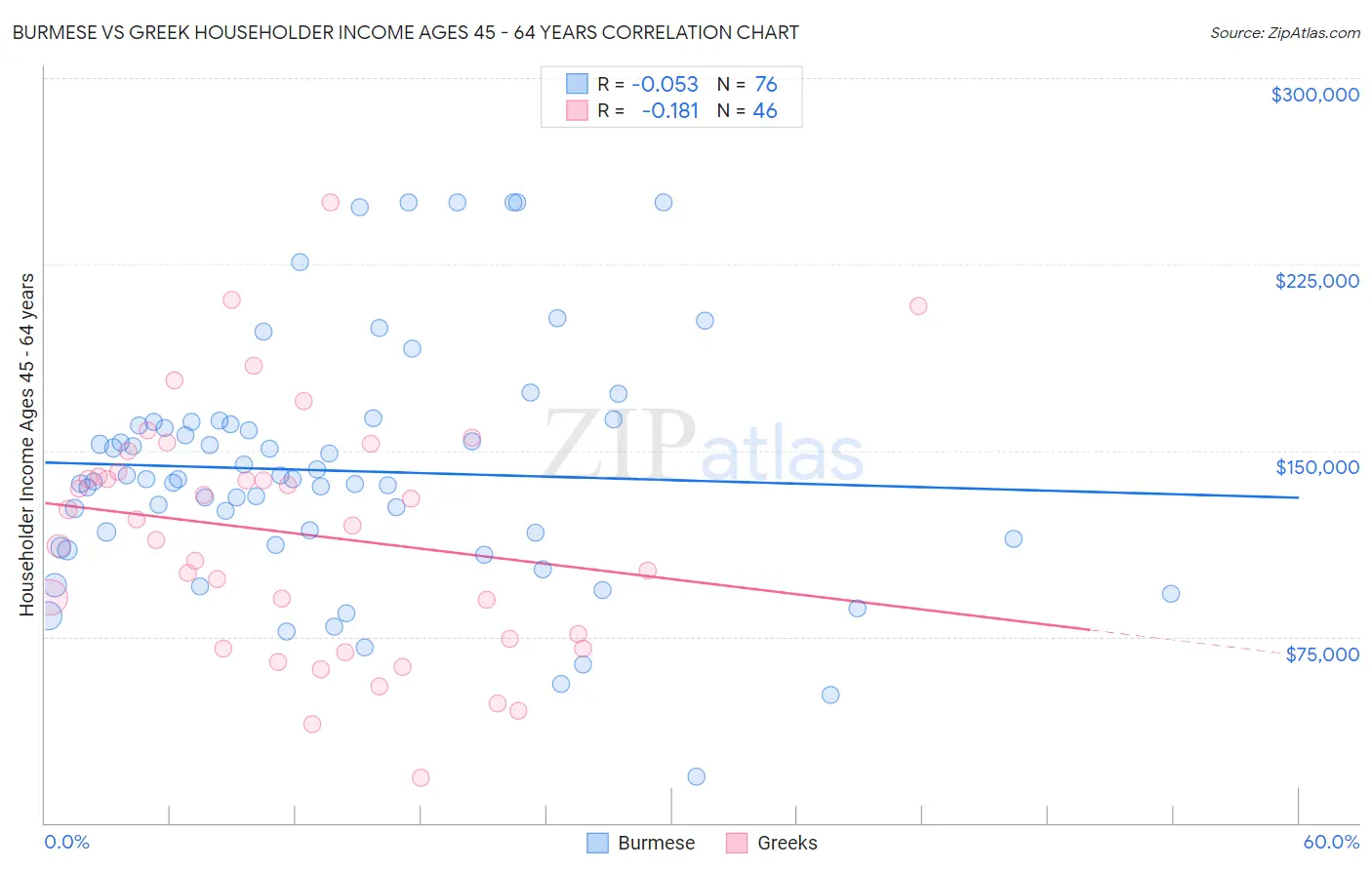 Burmese vs Greek Householder Income Ages 45 - 64 years