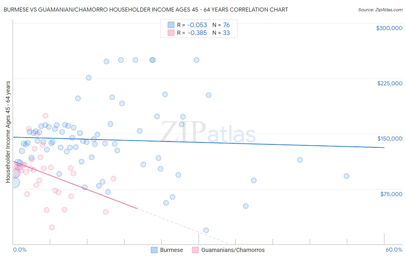 Burmese vs Guamanian/Chamorro Householder Income Ages 45 - 64 years
