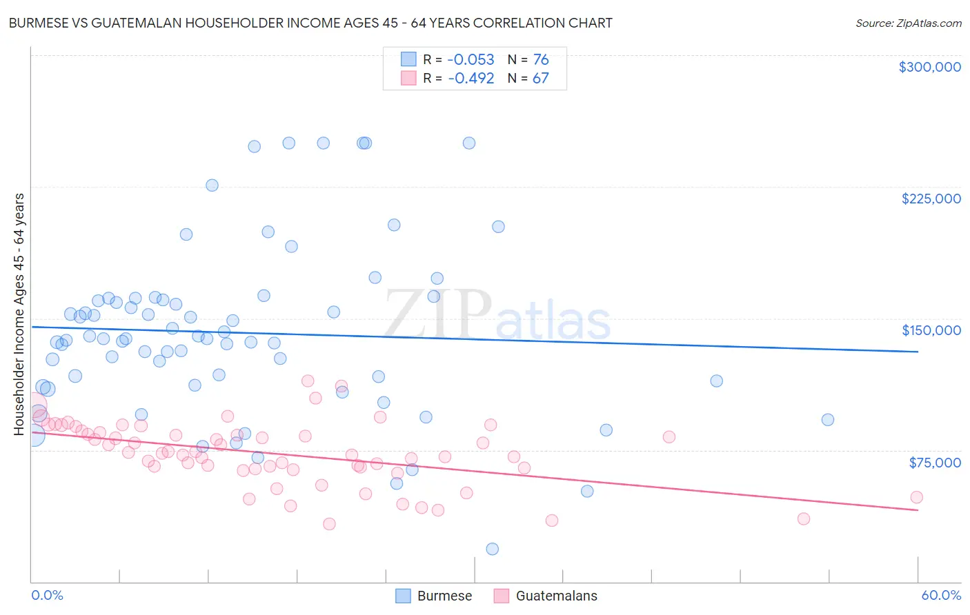 Burmese vs Guatemalan Householder Income Ages 45 - 64 years