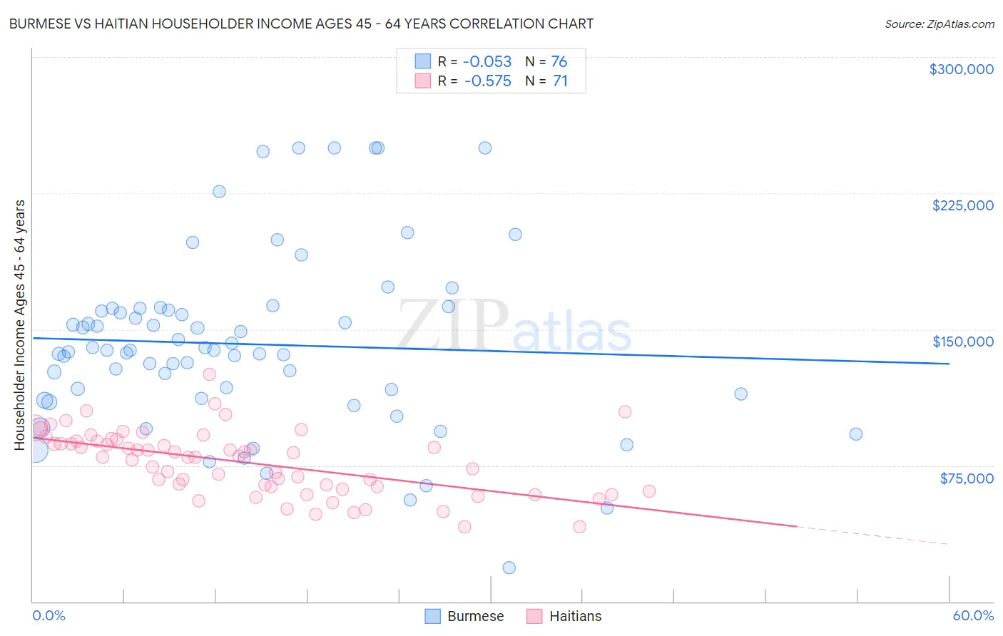 Burmese vs Haitian Householder Income Ages 45 - 64 years