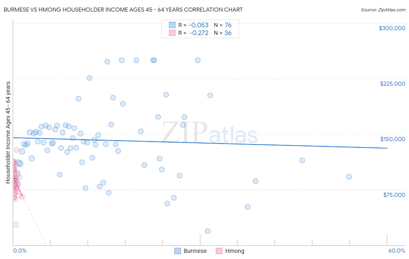 Burmese vs Hmong Householder Income Ages 45 - 64 years