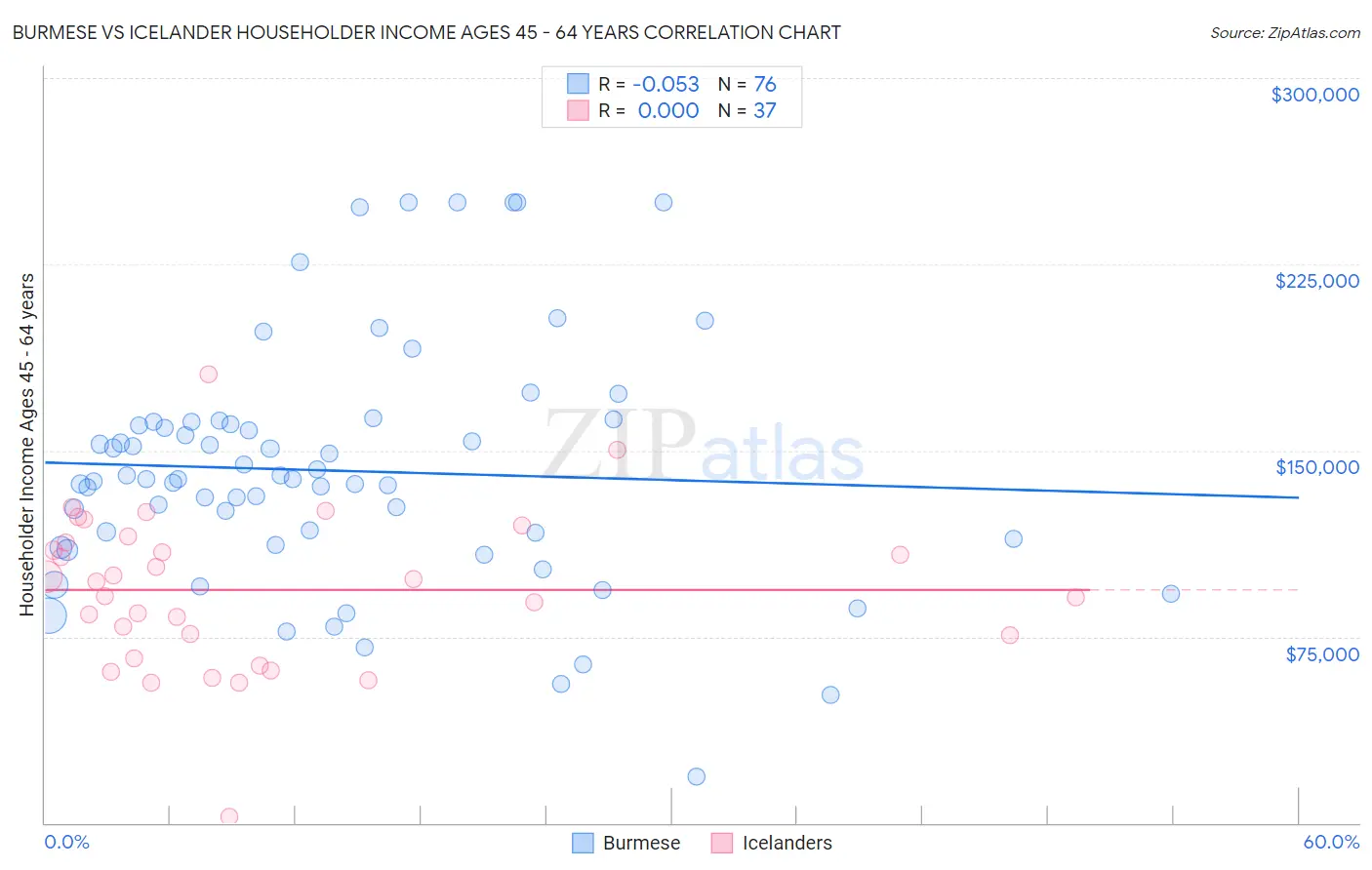 Burmese vs Icelander Householder Income Ages 45 - 64 years