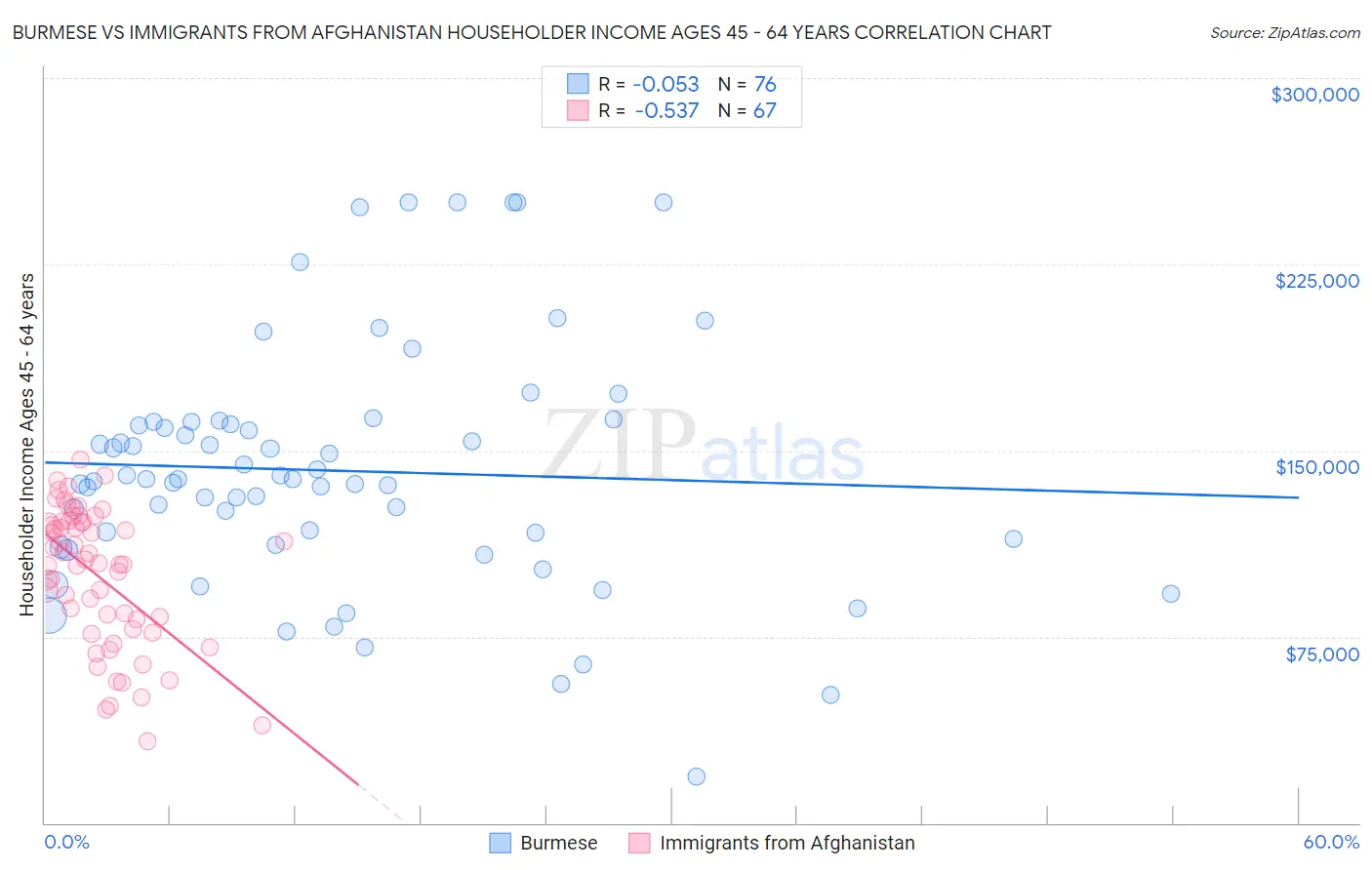 Burmese vs Immigrants from Afghanistan Householder Income Ages 45 - 64 years