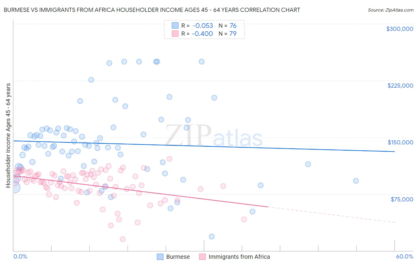 Burmese vs Immigrants from Africa Householder Income Ages 45 - 64 years