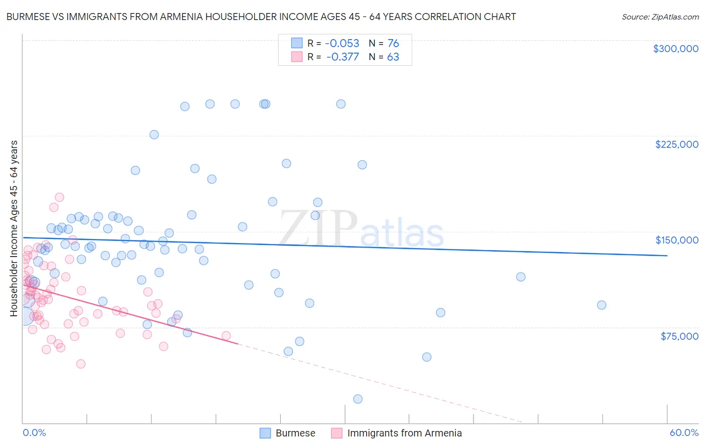 Burmese vs Immigrants from Armenia Householder Income Ages 45 - 64 years