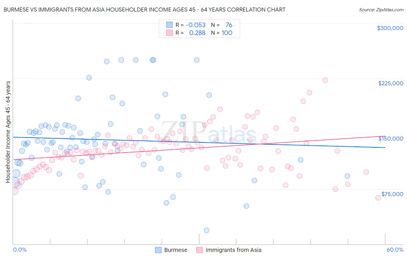 Burmese vs Immigrants from Asia Householder Income Ages 45 - 64 years