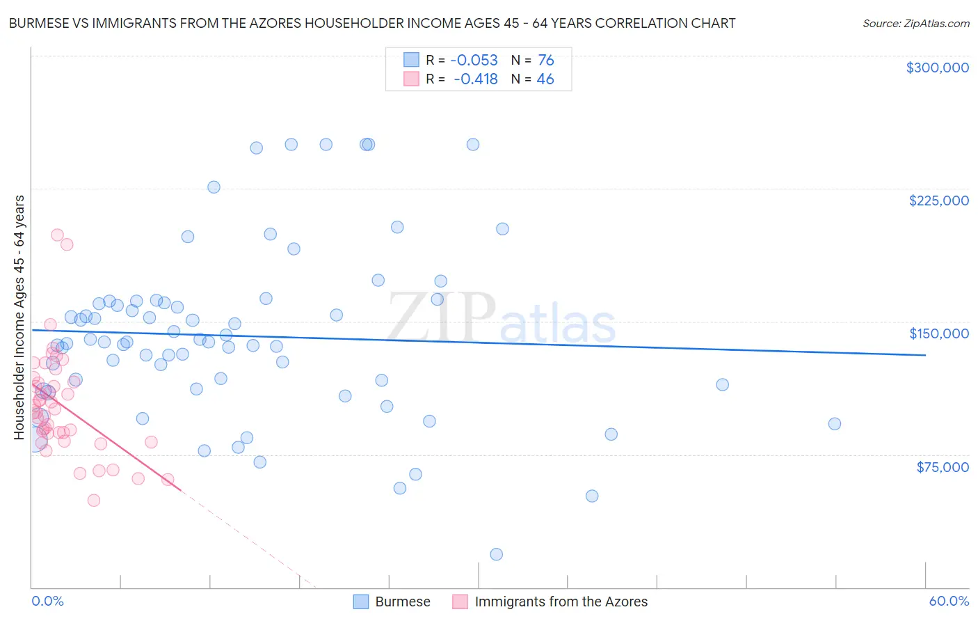 Burmese vs Immigrants from the Azores Householder Income Ages 45 - 64 years