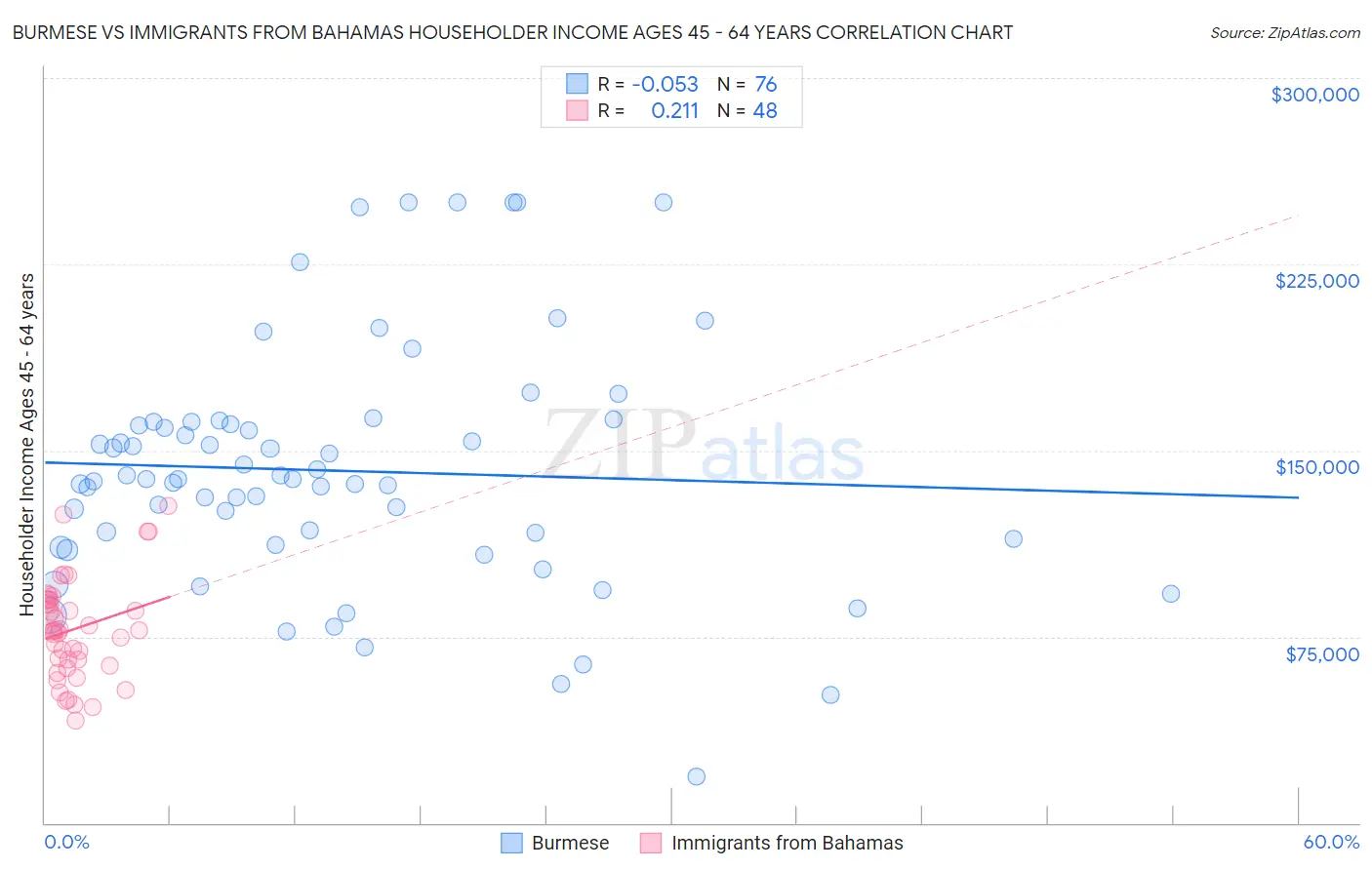 Burmese vs Immigrants from Bahamas Householder Income Ages 45 - 64 years