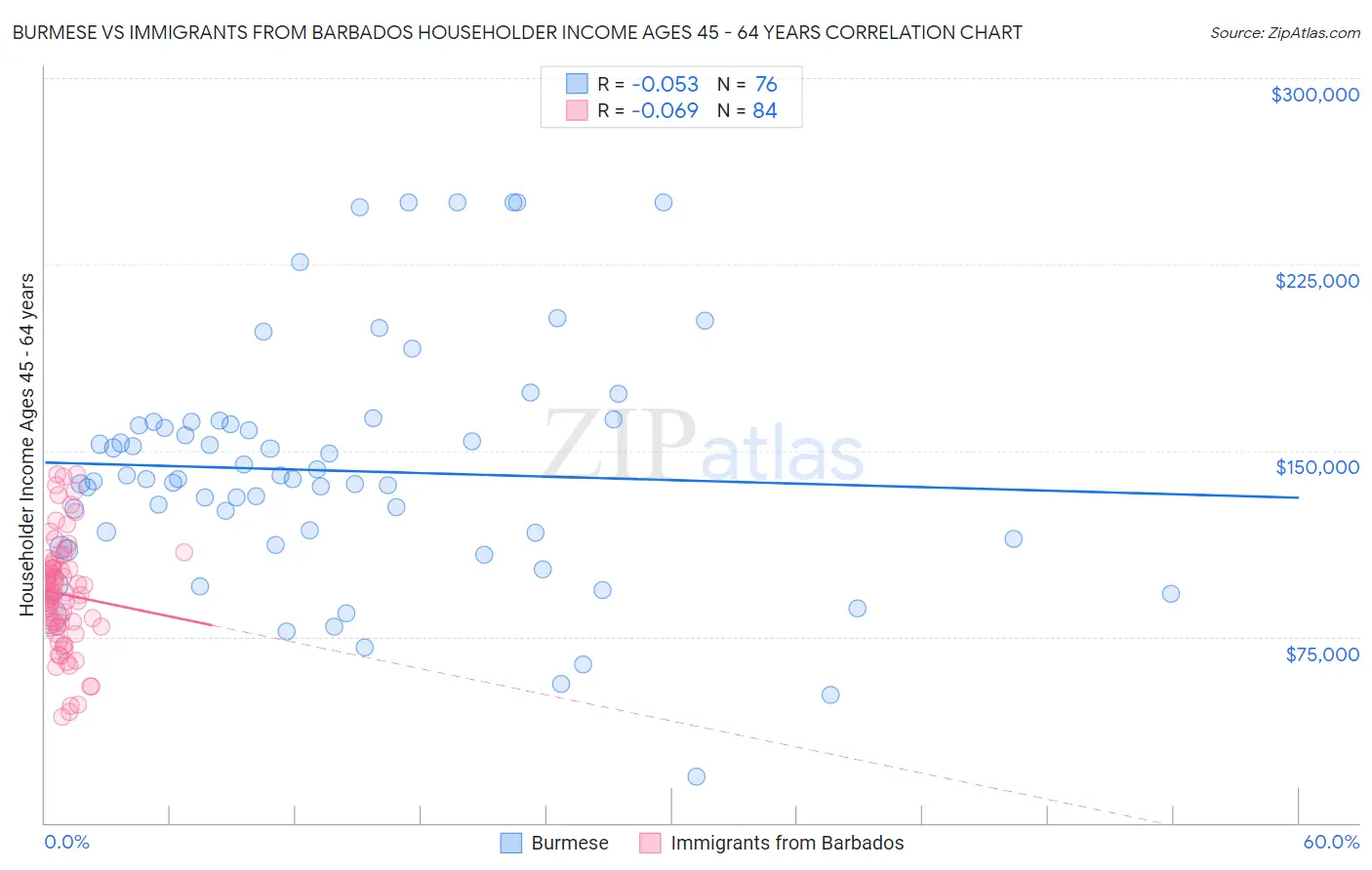 Burmese vs Immigrants from Barbados Householder Income Ages 45 - 64 years