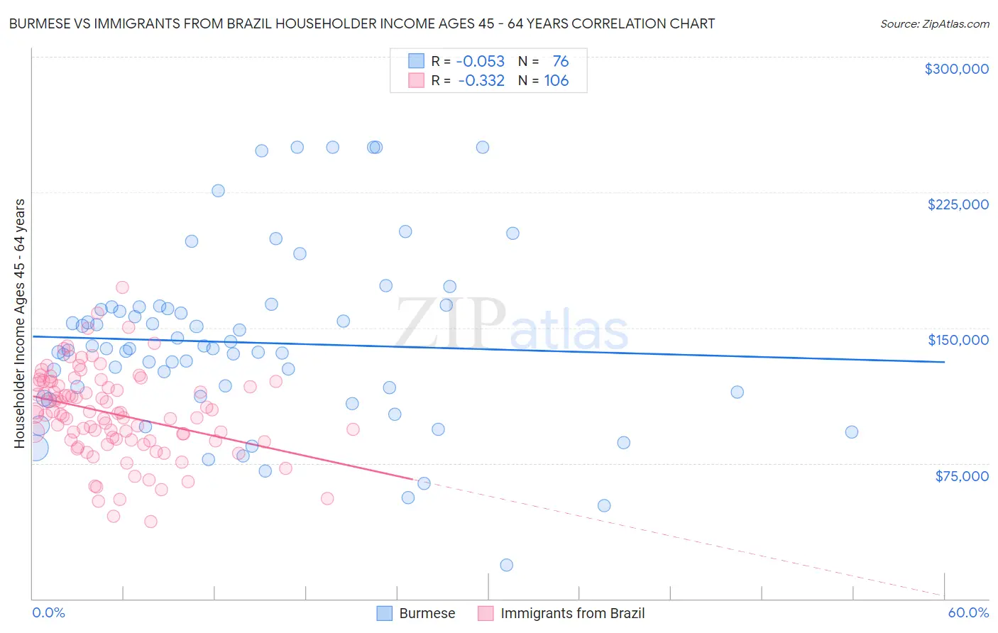 Burmese vs Immigrants from Brazil Householder Income Ages 45 - 64 years