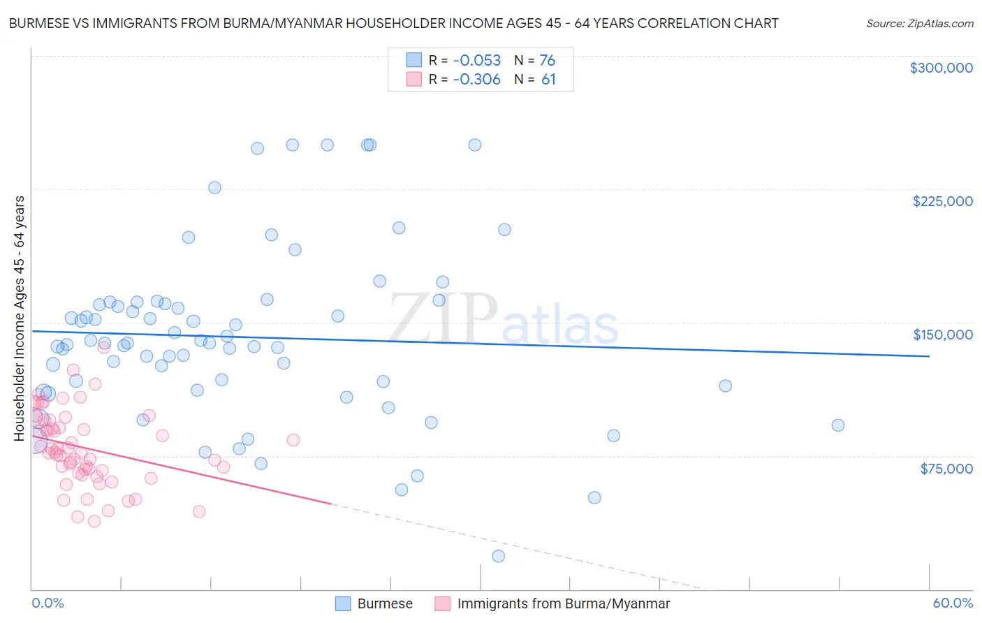Burmese vs Immigrants from Burma/Myanmar Householder Income Ages 45 - 64 years