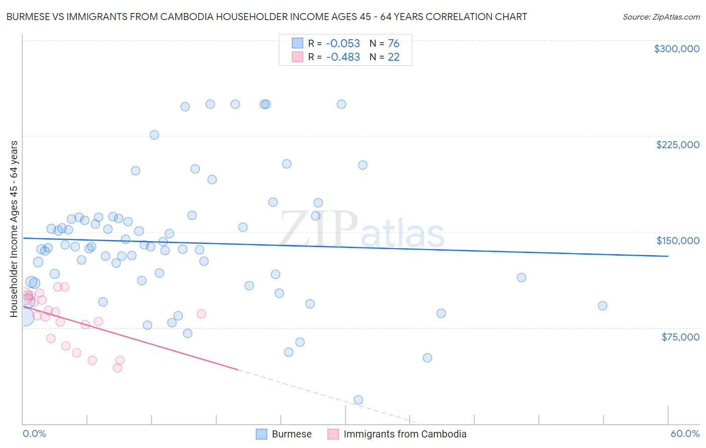 Burmese vs Immigrants from Cambodia Householder Income Ages 45 - 64 years
