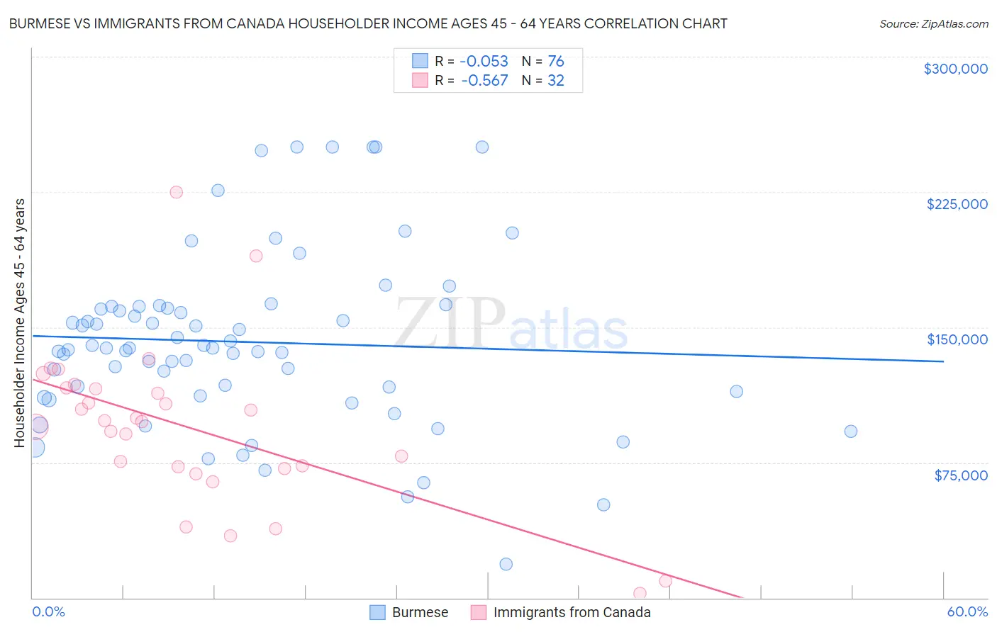 Burmese vs Immigrants from Canada Householder Income Ages 45 - 64 years