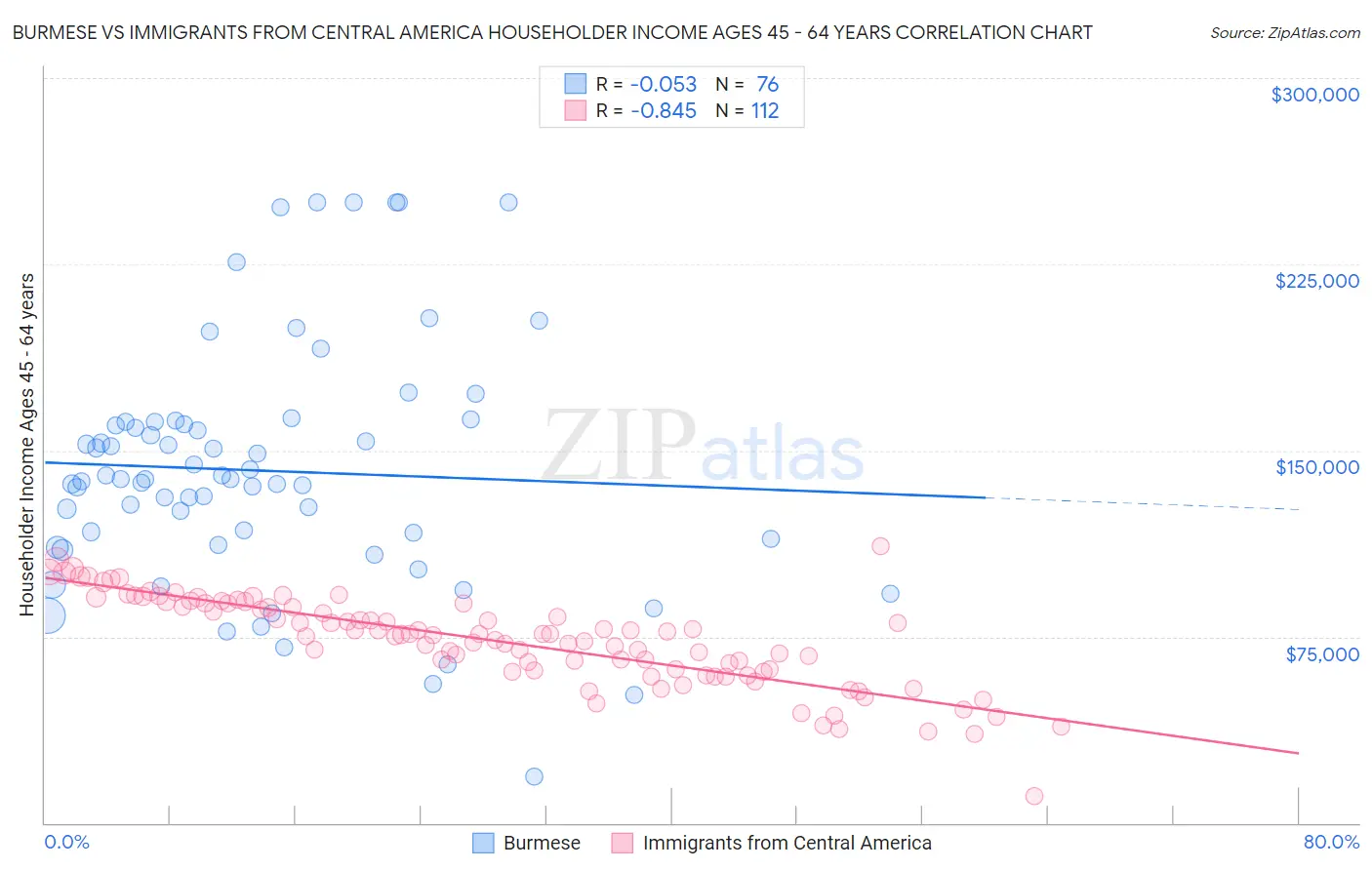 Burmese vs Immigrants from Central America Householder Income Ages 45 - 64 years