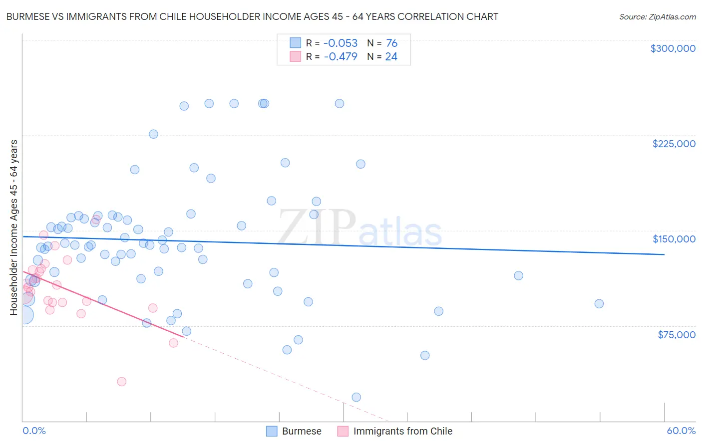 Burmese vs Immigrants from Chile Householder Income Ages 45 - 64 years