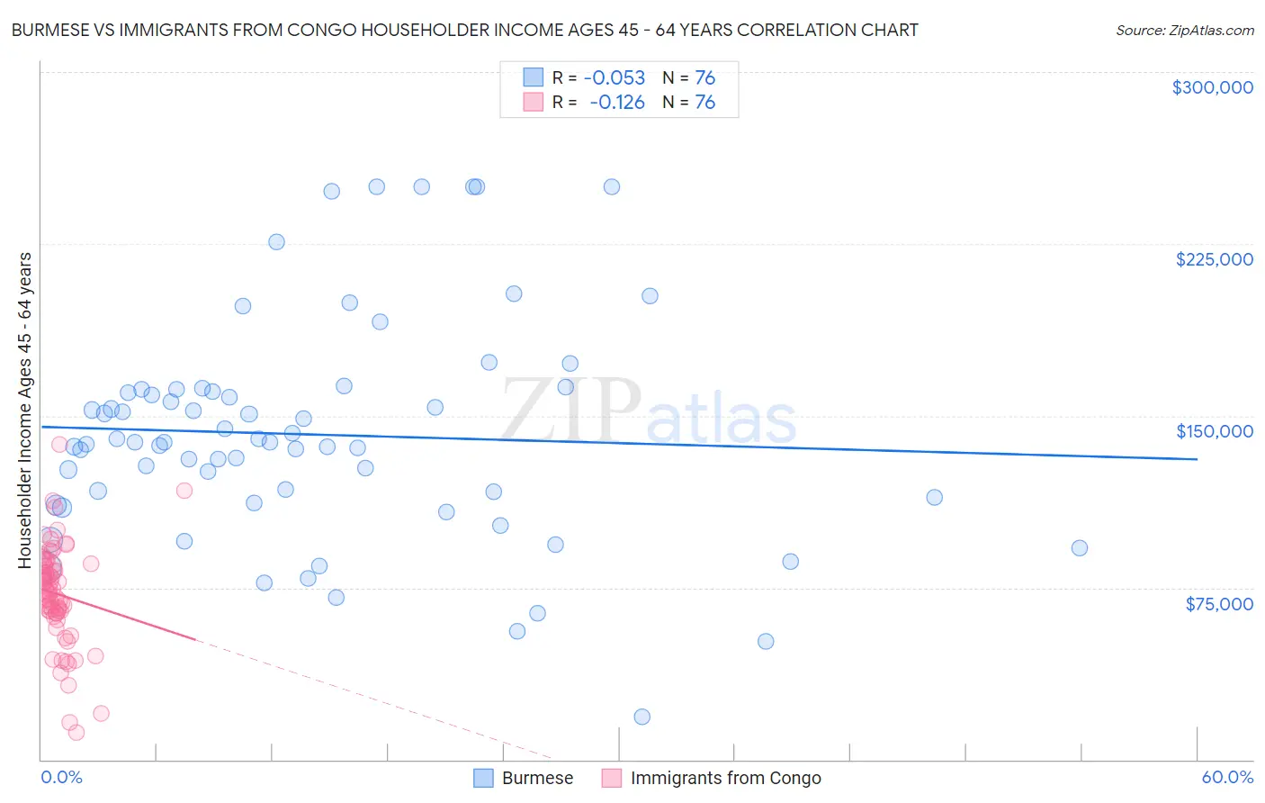 Burmese vs Immigrants from Congo Householder Income Ages 45 - 64 years