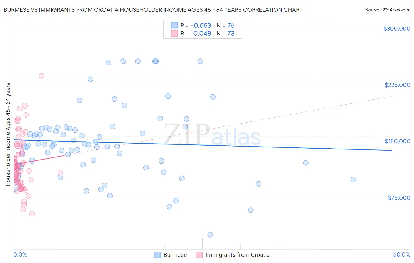Burmese vs Immigrants from Croatia Householder Income Ages 45 - 64 years
