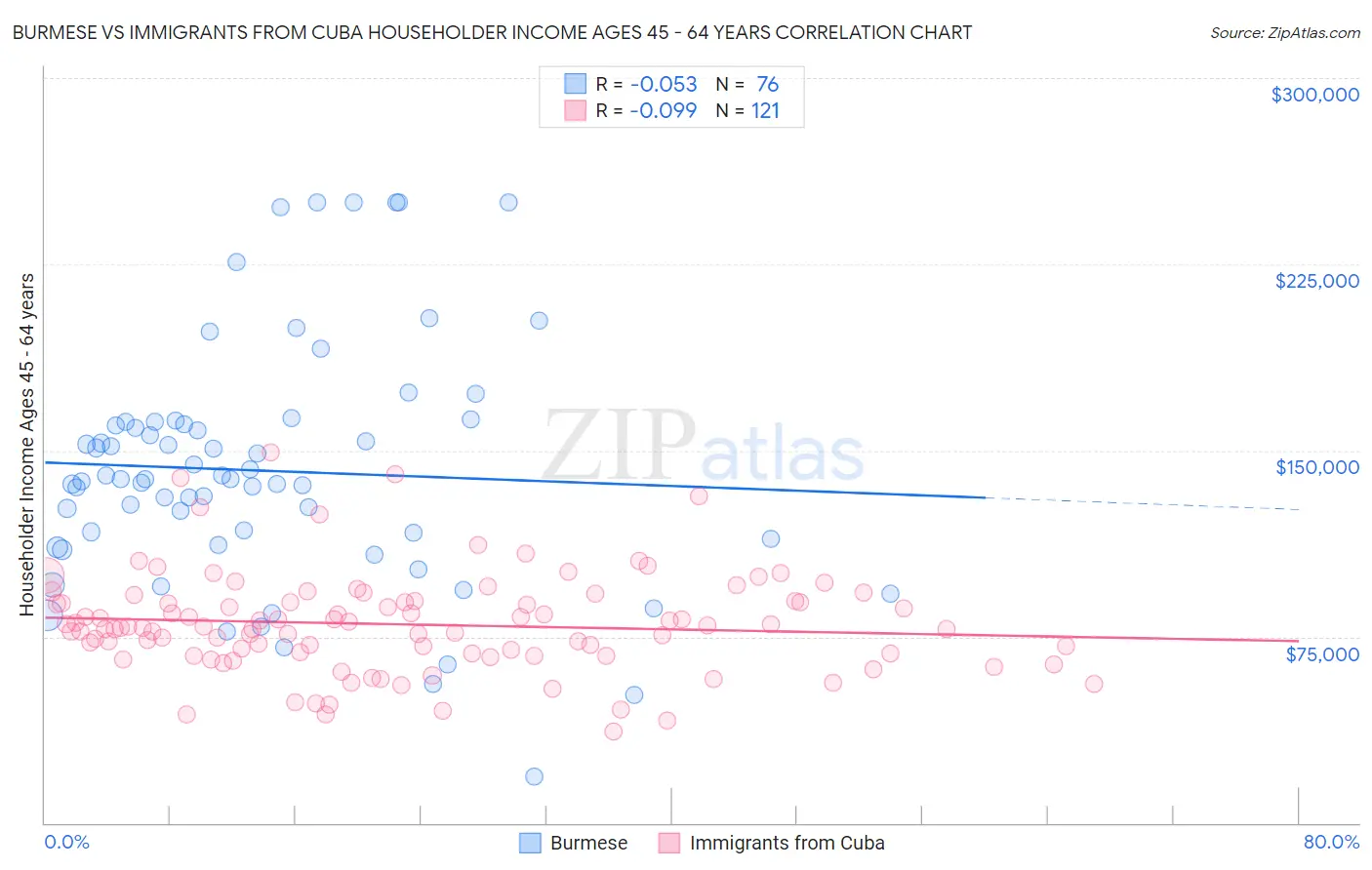 Burmese vs Immigrants from Cuba Householder Income Ages 45 - 64 years
