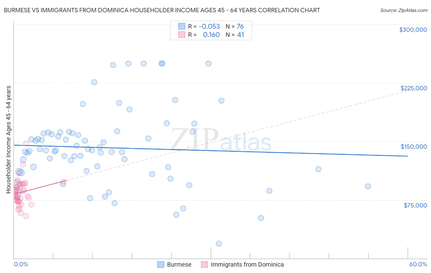 Burmese vs Immigrants from Dominica Householder Income Ages 45 - 64 years