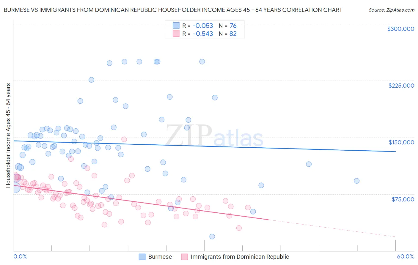 Burmese vs Immigrants from Dominican Republic Householder Income Ages 45 - 64 years