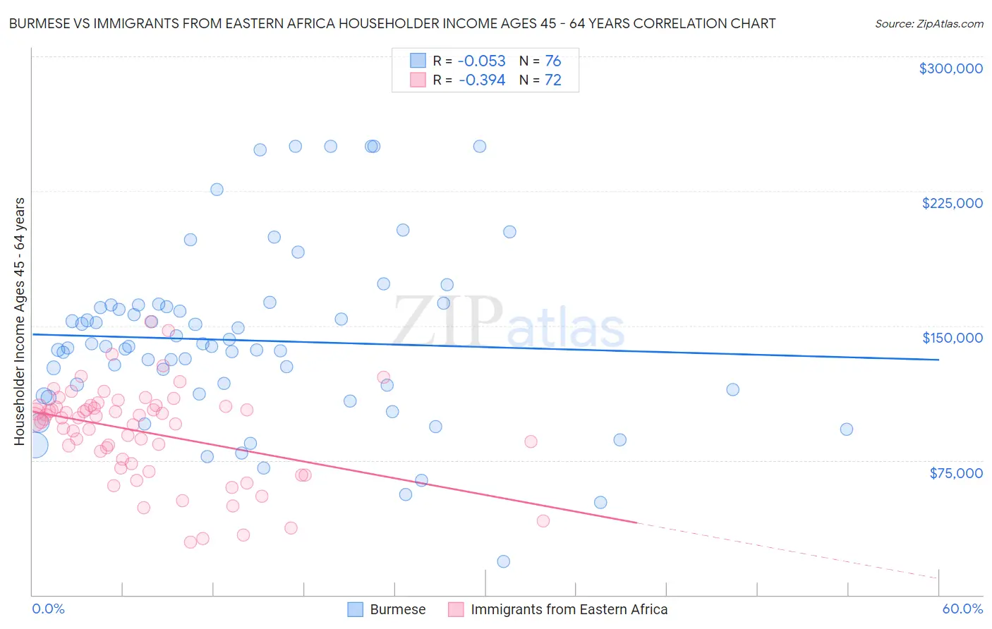 Burmese vs Immigrants from Eastern Africa Householder Income Ages 45 - 64 years