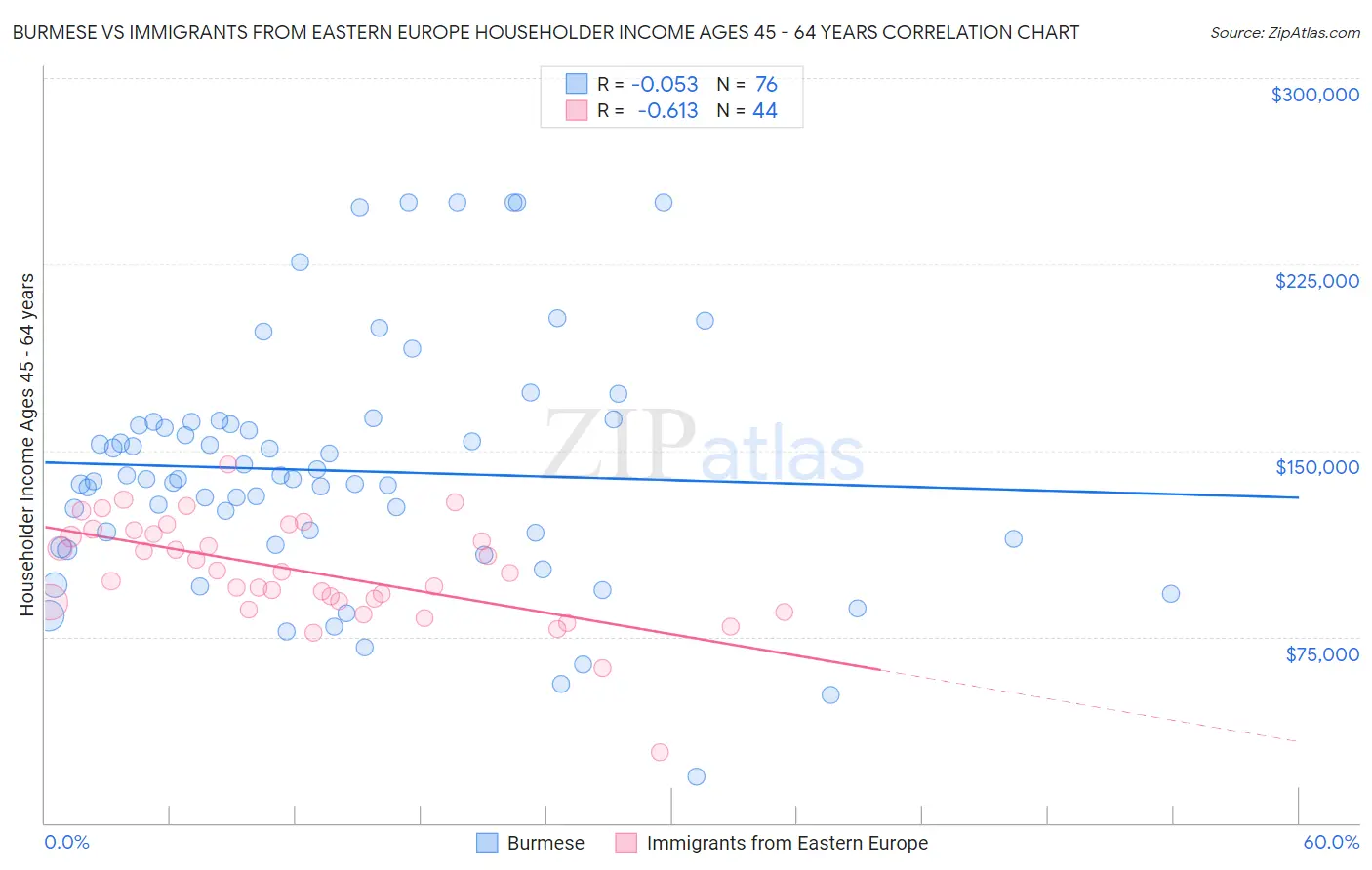 Burmese vs Immigrants from Eastern Europe Householder Income Ages 45 - 64 years
