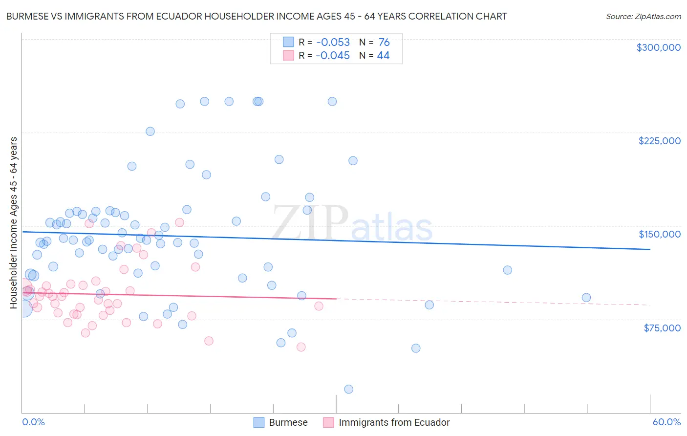 Burmese vs Immigrants from Ecuador Householder Income Ages 45 - 64 years