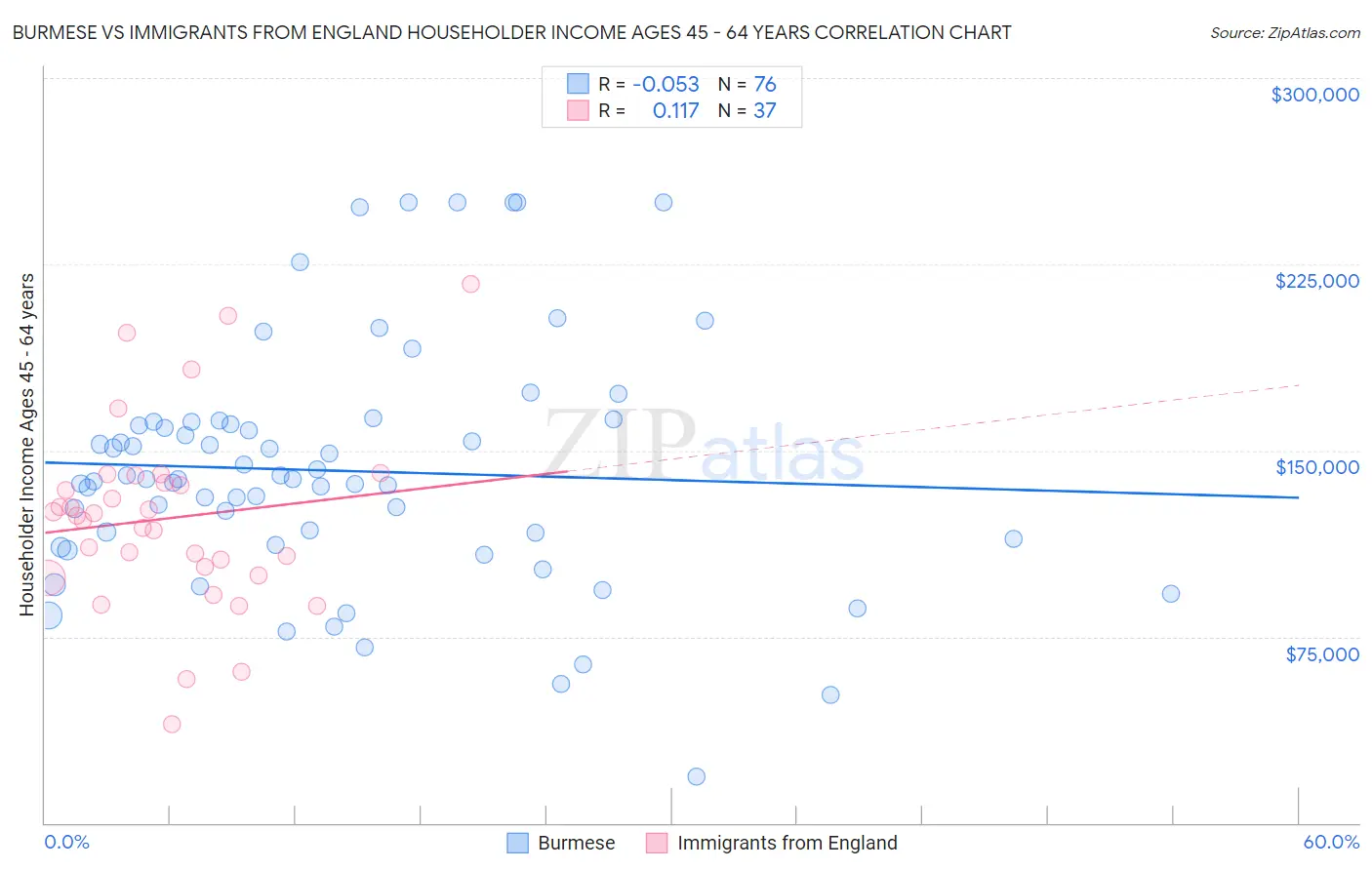 Burmese vs Immigrants from England Householder Income Ages 45 - 64 years
