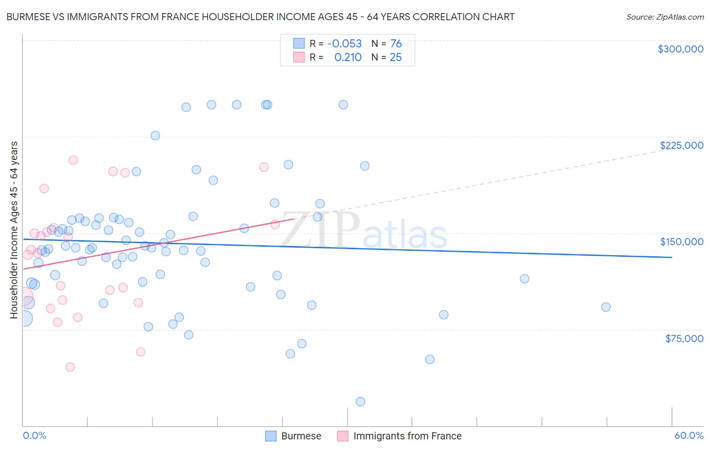 Burmese vs Immigrants from France Householder Income Ages 45 - 64 years