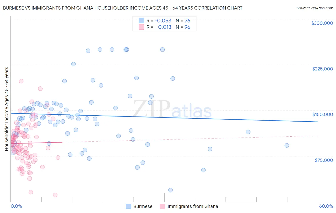 Burmese vs Immigrants from Ghana Householder Income Ages 45 - 64 years