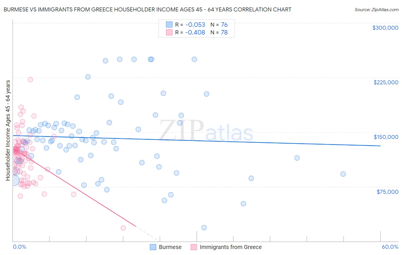 Burmese vs Immigrants from Greece Householder Income Ages 45 - 64 years