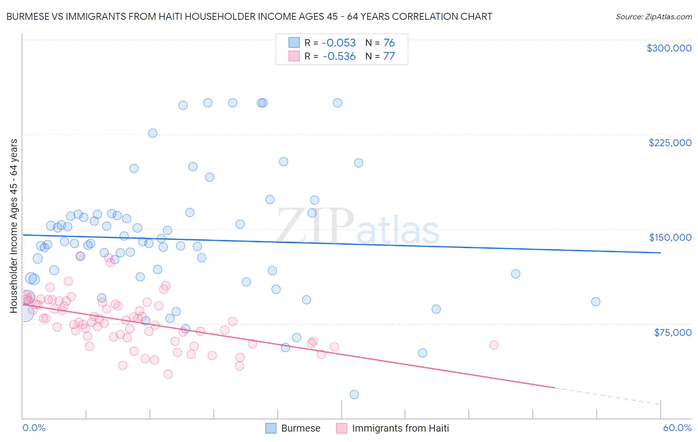 Burmese vs Immigrants from Haiti Householder Income Ages 45 - 64 years