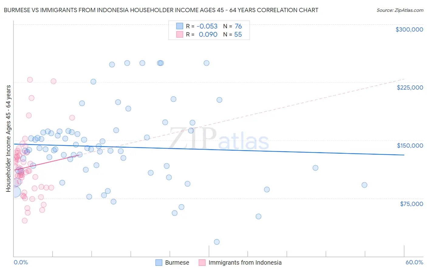 Burmese vs Immigrants from Indonesia Householder Income Ages 45 - 64 years