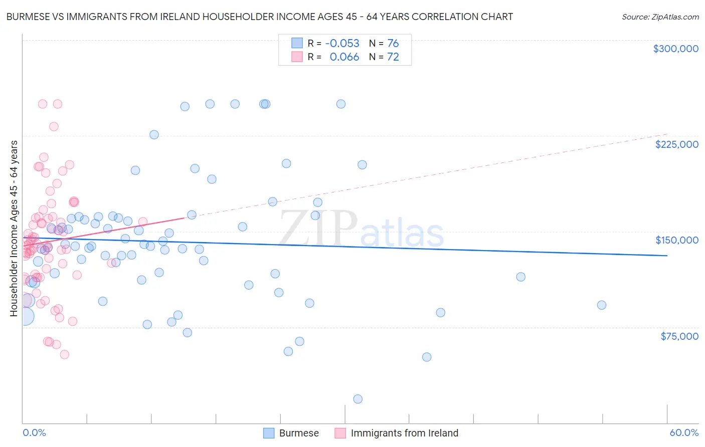 Burmese vs Immigrants from Ireland Householder Income Ages 45 - 64 years