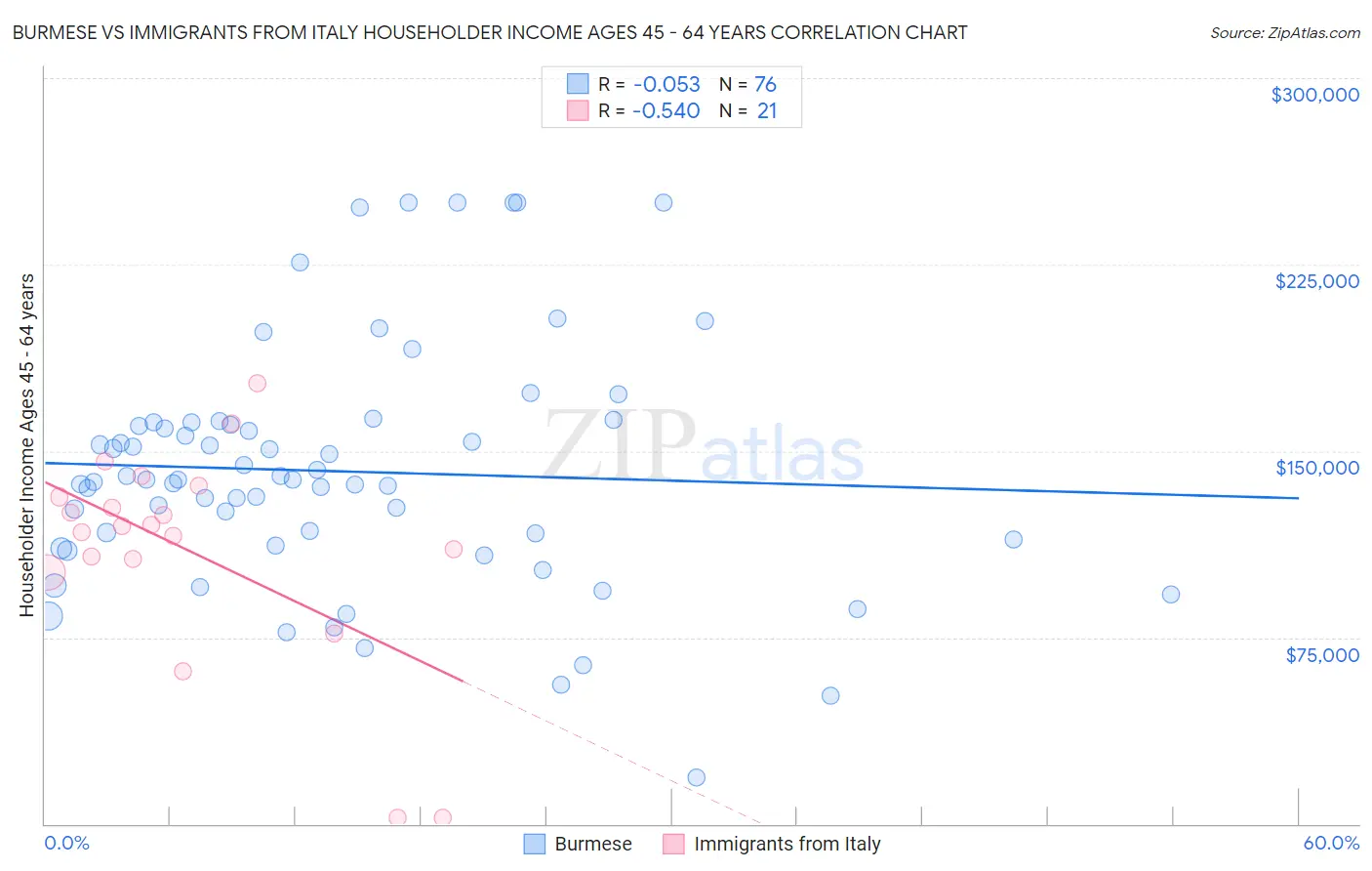 Burmese vs Immigrants from Italy Householder Income Ages 45 - 64 years