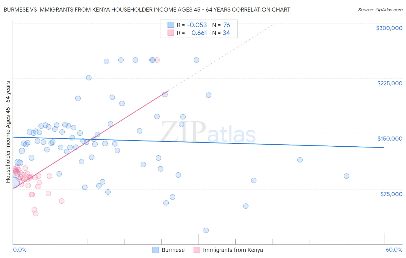 Burmese vs Immigrants from Kenya Householder Income Ages 45 - 64 years