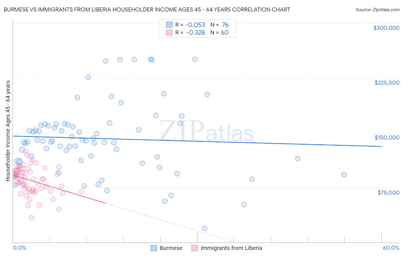 Burmese vs Immigrants from Liberia Householder Income Ages 45 - 64 years