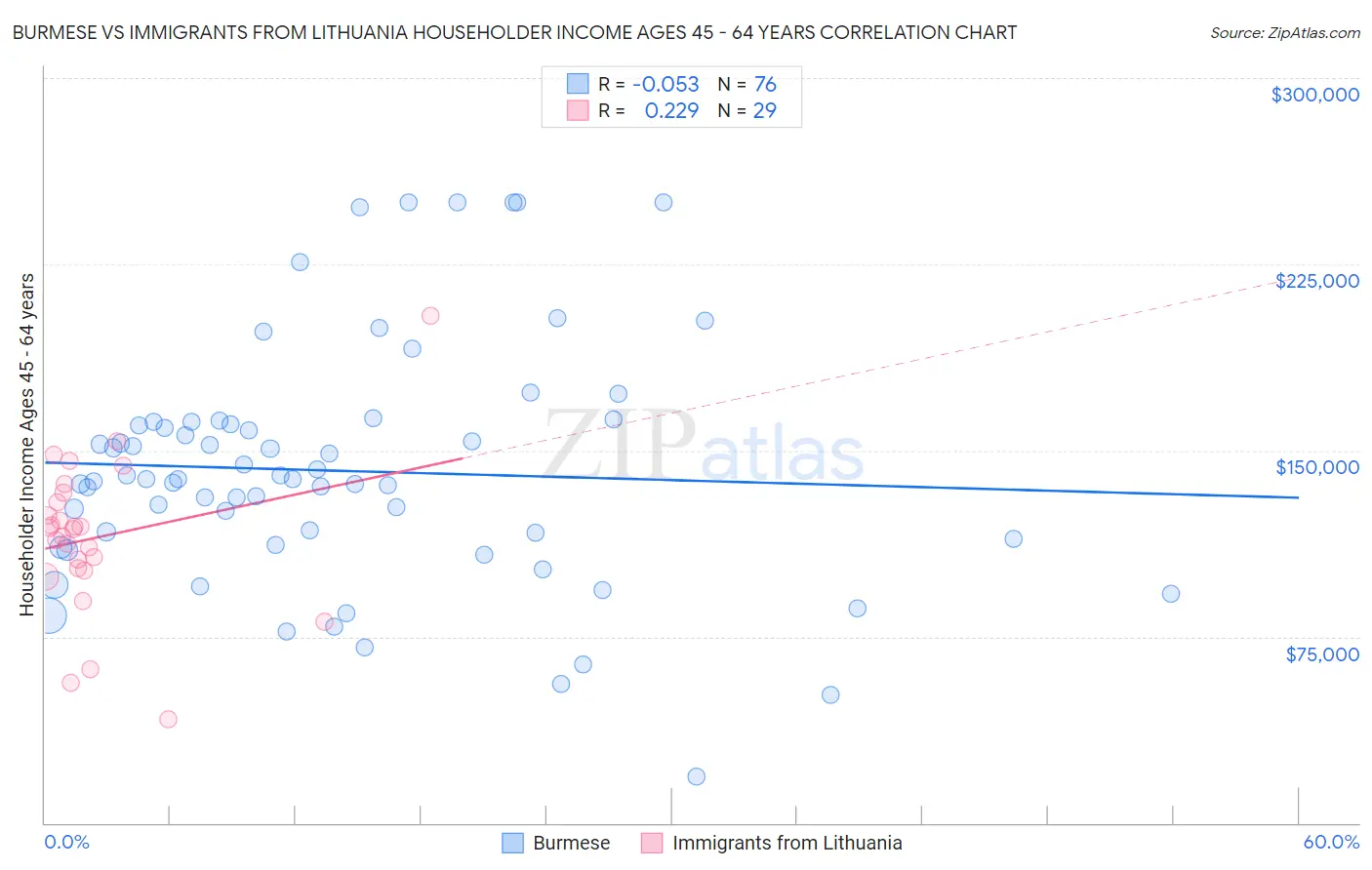 Burmese vs Immigrants from Lithuania Householder Income Ages 45 - 64 years