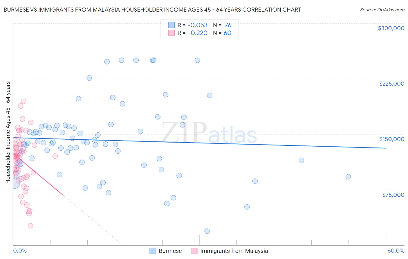 Burmese vs Immigrants from Malaysia Householder Income Ages 45 - 64 years