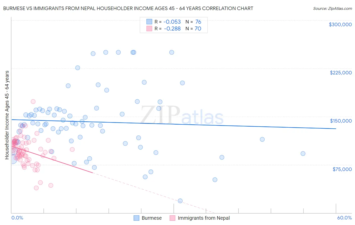 Burmese vs Immigrants from Nepal Householder Income Ages 45 - 64 years