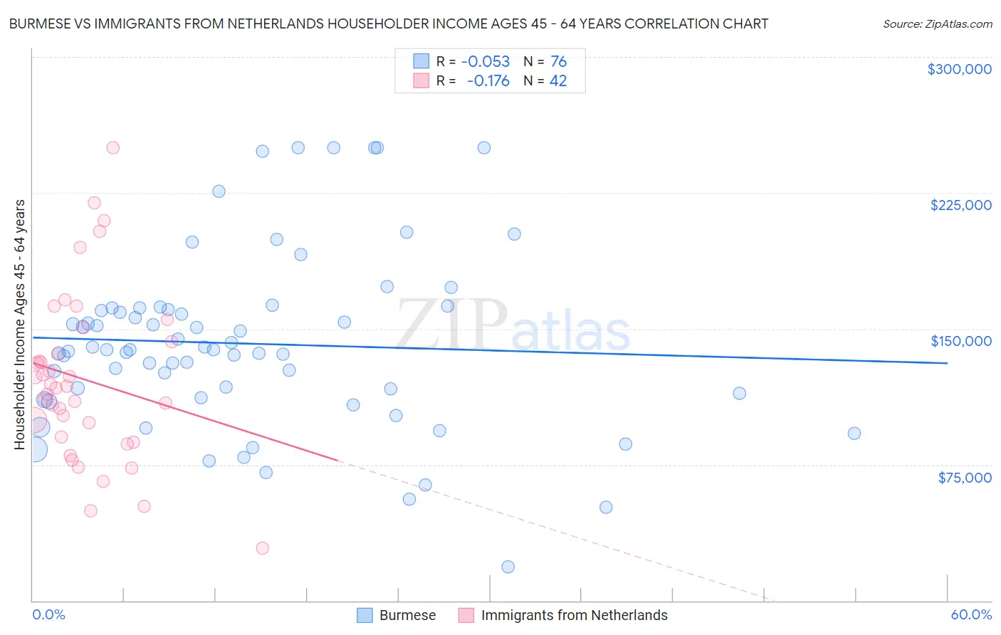 Burmese vs Immigrants from Netherlands Householder Income Ages 45 - 64 years