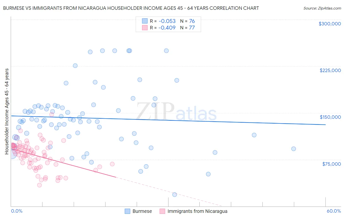 Burmese vs Immigrants from Nicaragua Householder Income Ages 45 - 64 years