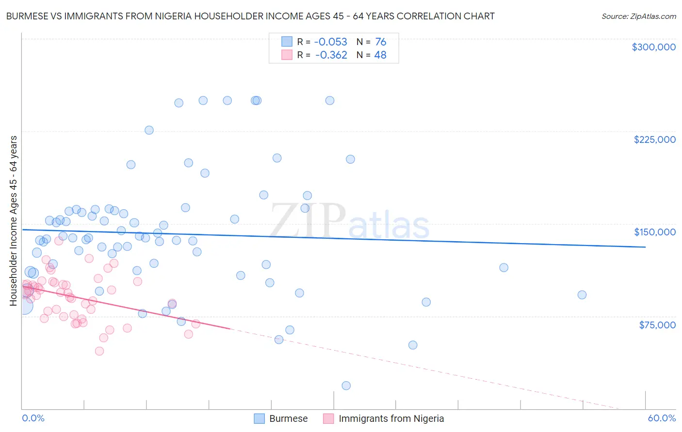Burmese vs Immigrants from Nigeria Householder Income Ages 45 - 64 years