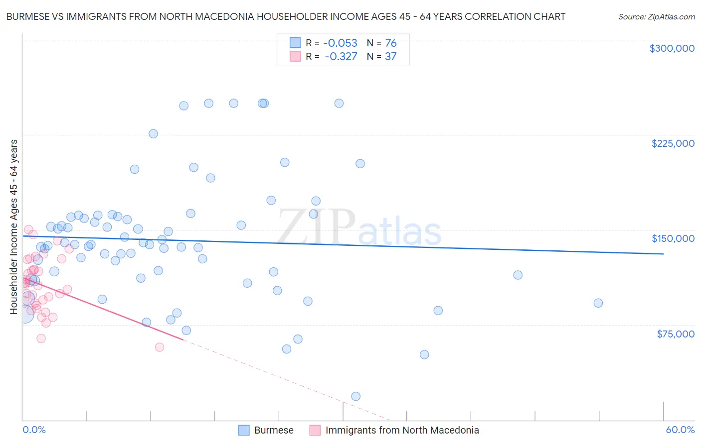 Burmese vs Immigrants from North Macedonia Householder Income Ages 45 - 64 years