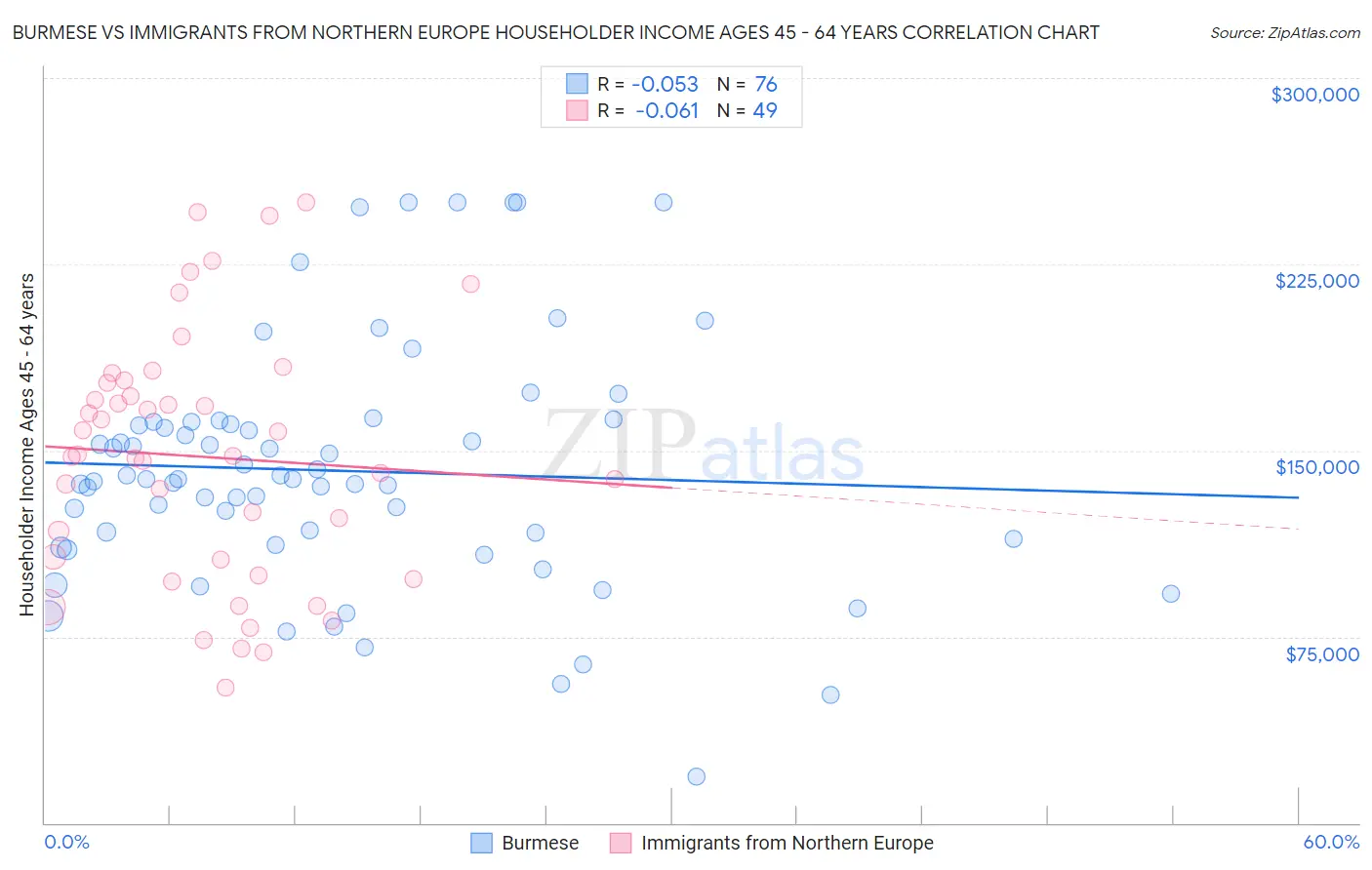 Burmese vs Immigrants from Northern Europe Householder Income Ages 45 - 64 years