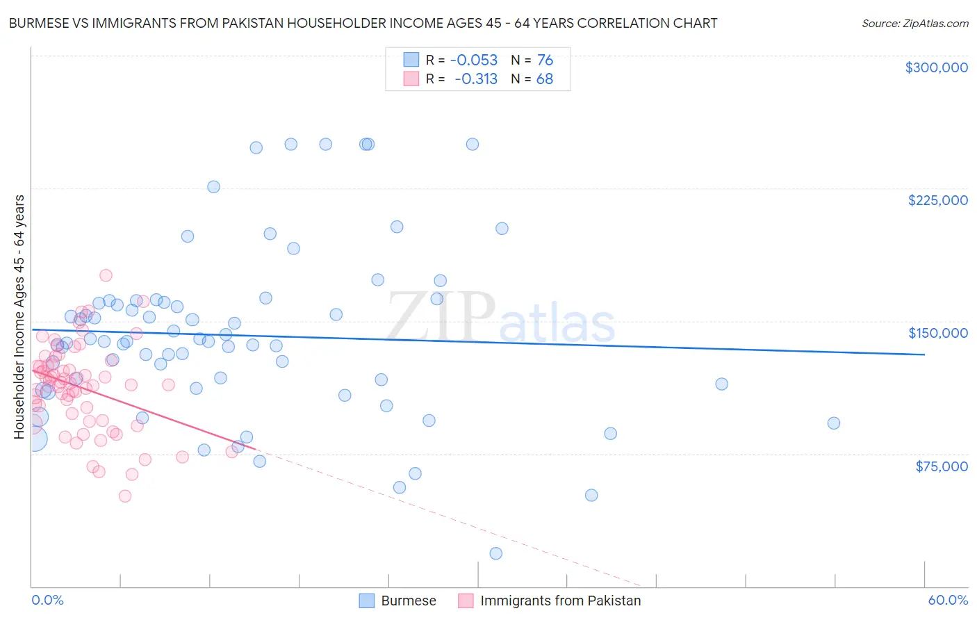 Burmese vs Immigrants from Pakistan Householder Income Ages 45 - 64 years