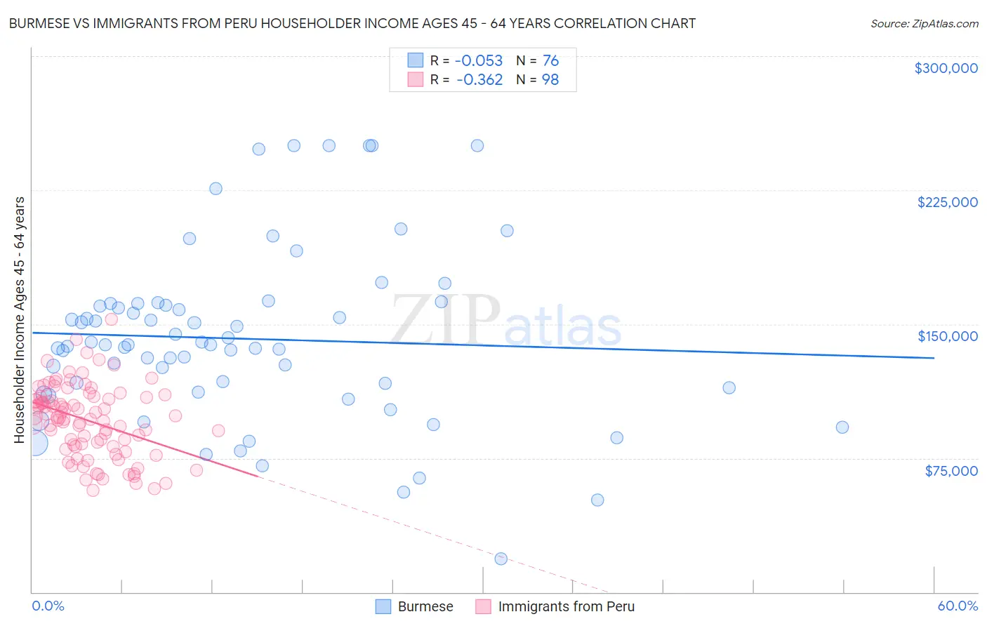 Burmese vs Immigrants from Peru Householder Income Ages 45 - 64 years