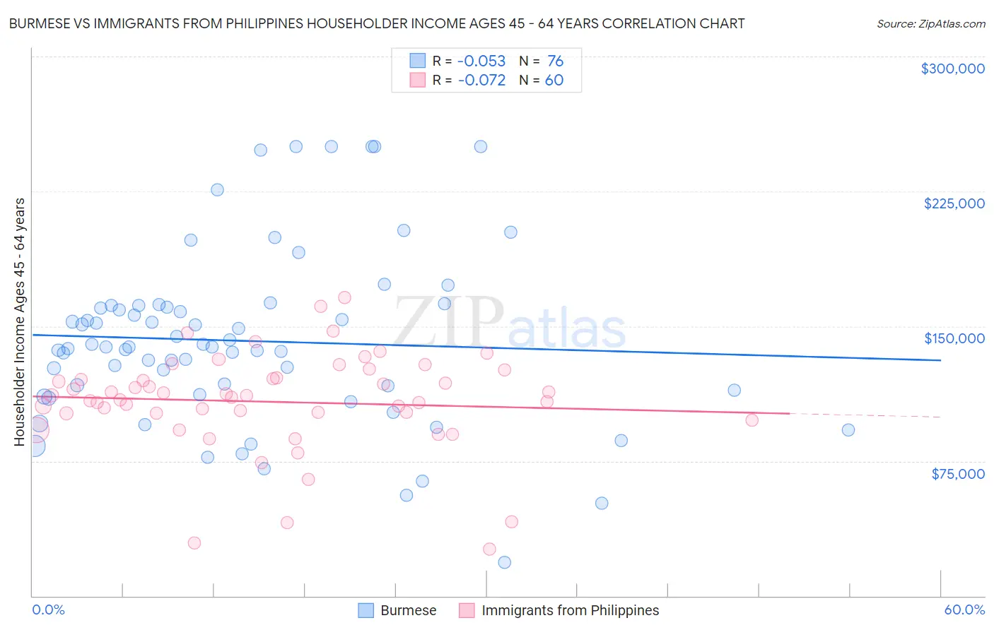 Burmese vs Immigrants from Philippines Householder Income Ages 45 - 64 years
