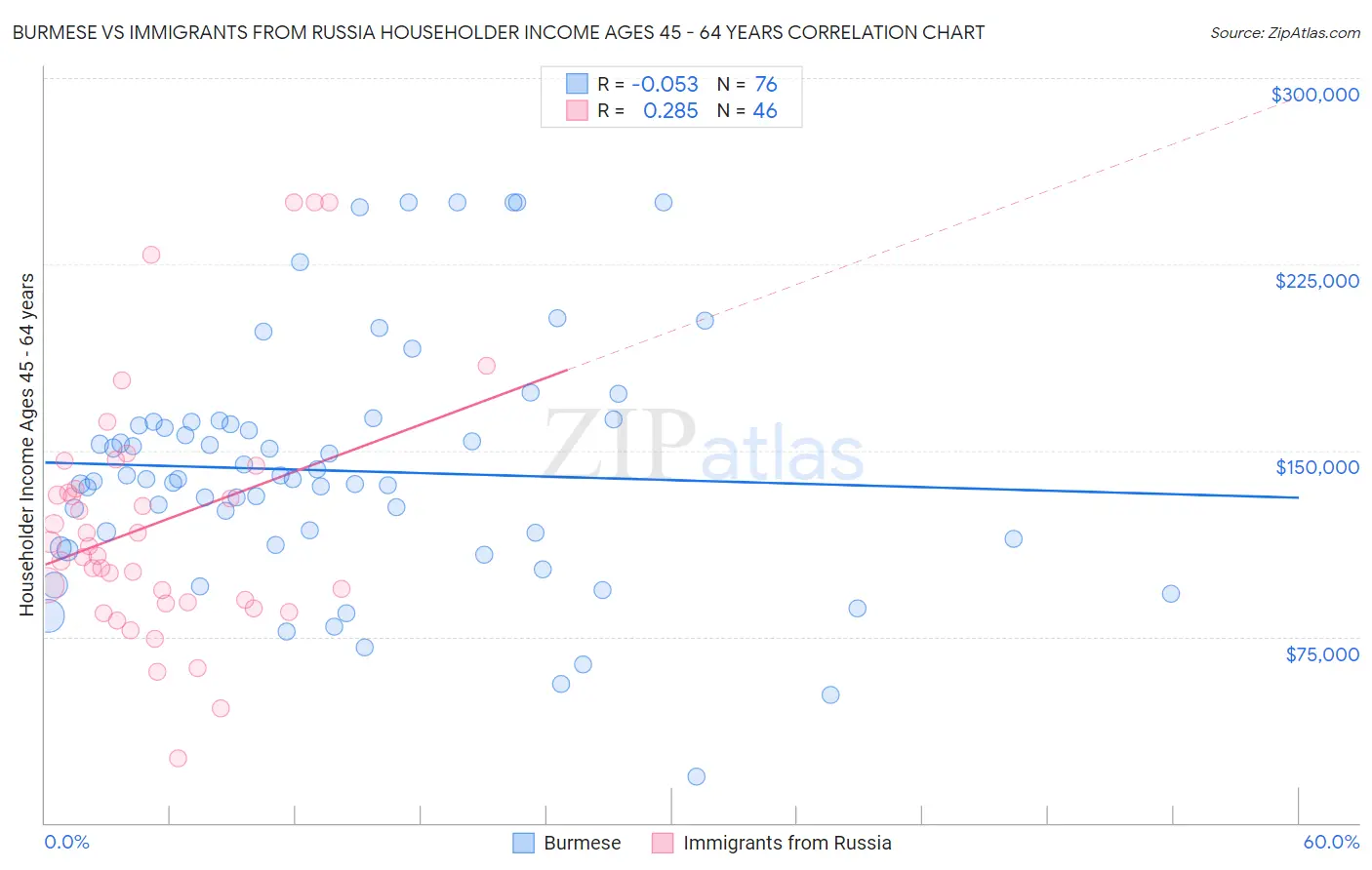 Burmese vs Immigrants from Russia Householder Income Ages 45 - 64 years
