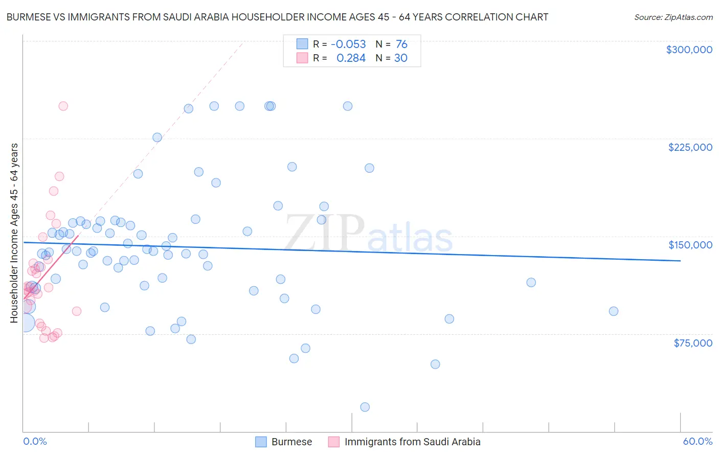 Burmese vs Immigrants from Saudi Arabia Householder Income Ages 45 - 64 years